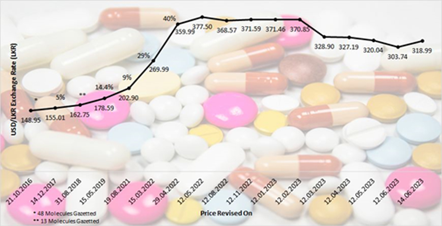 Clarification on current debate centred around the pricing of pharmaceuticals by SLCPI