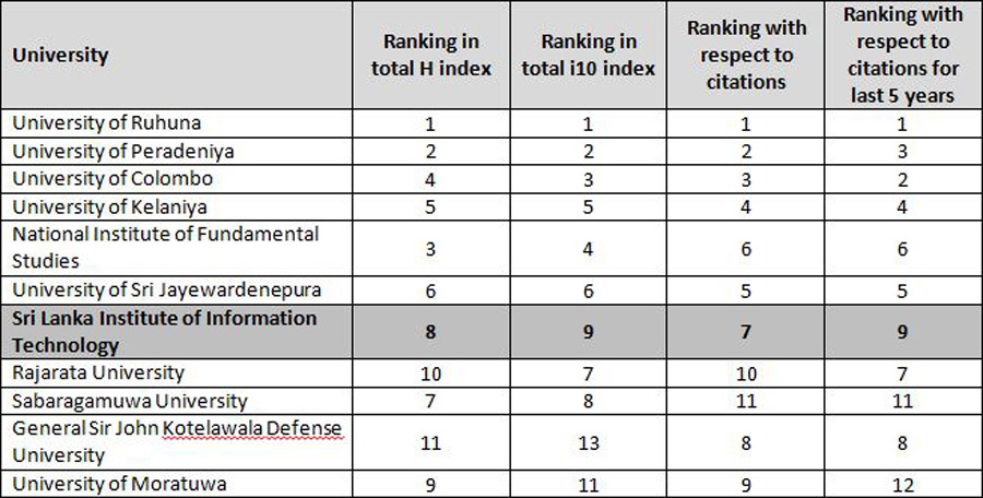 SLIIT Ranking