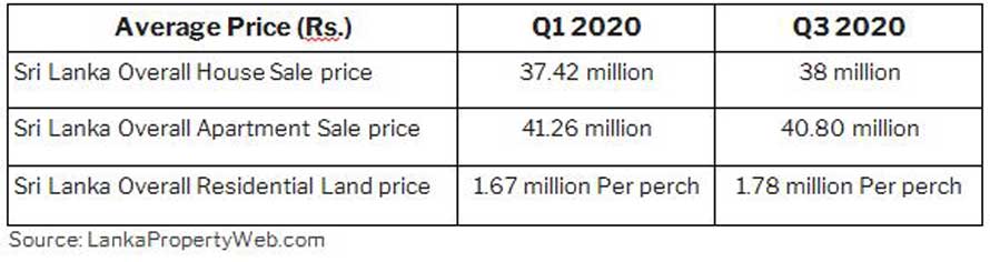 Sri Lankan Property Market Still Stable Amidst 2nd COVID 19 Wave image 3