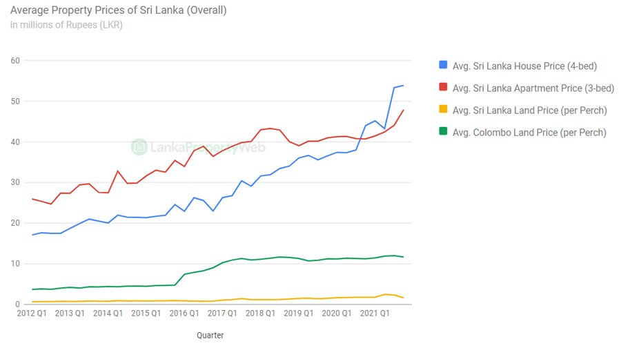 Prices of Houses and Apartments Rise to an All time High LankaPropertyWeb