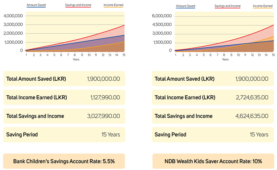 Mark Childrens Day 2017 with NDB Wealth Kids Saver plans