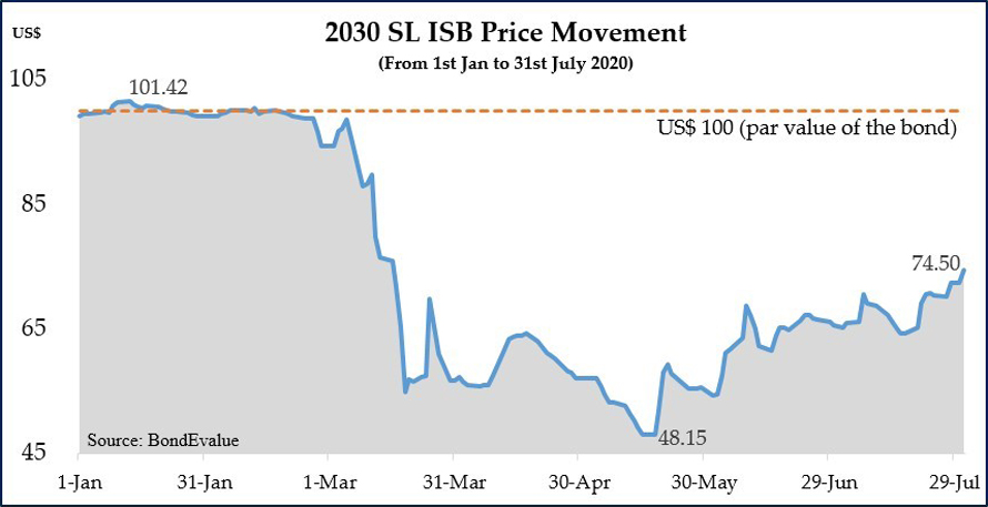 Ceylon Dollar Bond Fund gains on recovering Sovereign Bonds