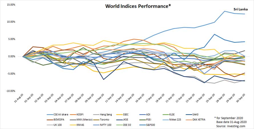 CSE Media Release CSE ASPI Best Performing Index Globally inSeptember