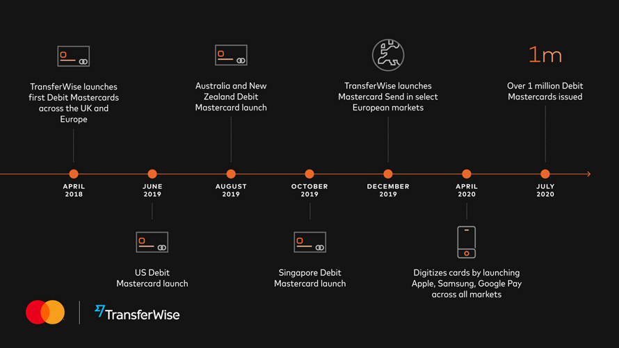 TransferWise and Mastercard expand their global partnership