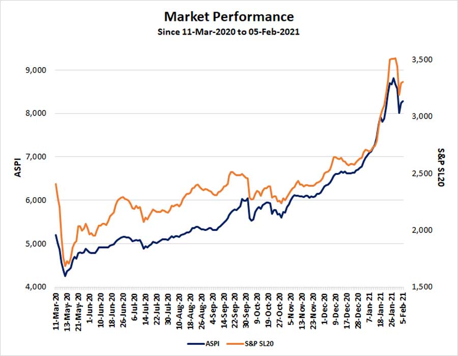 businesscafe image Sri Lankan All Share Price Index continues to be the best performing primary index globally in 2021