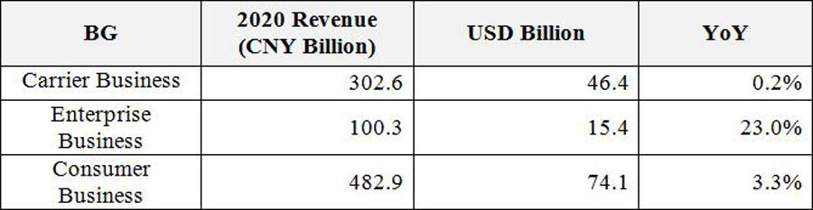 Huawei 2020 Annual Report image 1