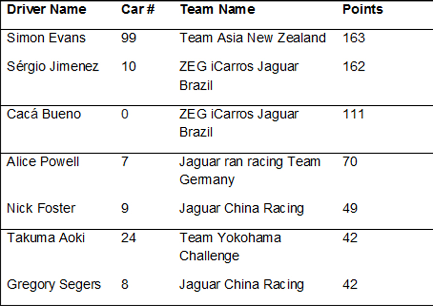 Final Jaguar I PACE eTROPHY standings