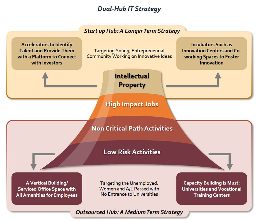 Jaffna uniquely positioned for dual hub IT strategy STAX