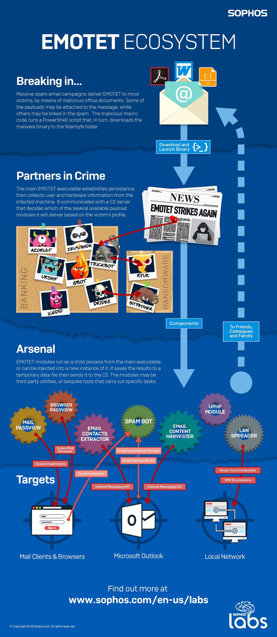 sophos EMOTET infographic