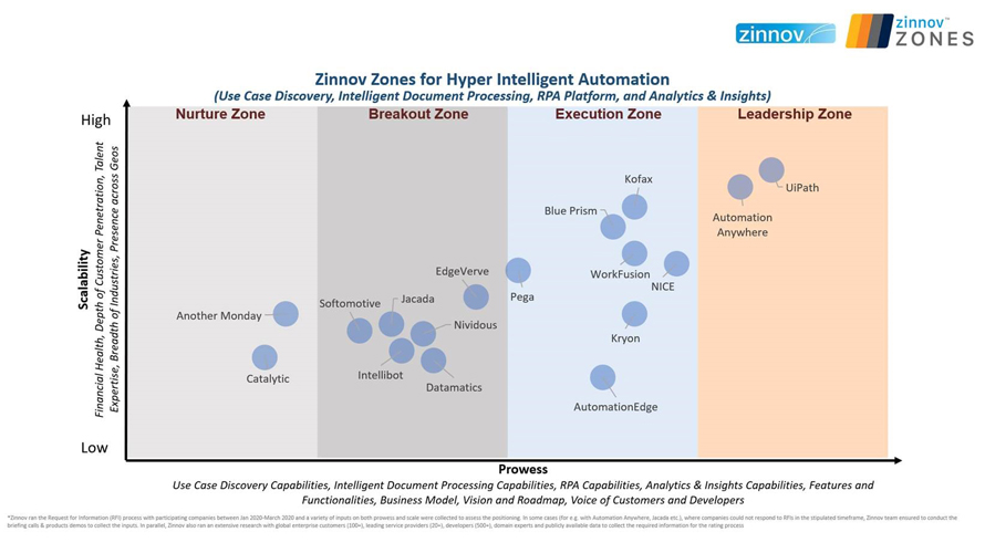 UiPath Named the Market Leader in Zinnov Zones for Hyper Intelligent Automation 2020 Rating