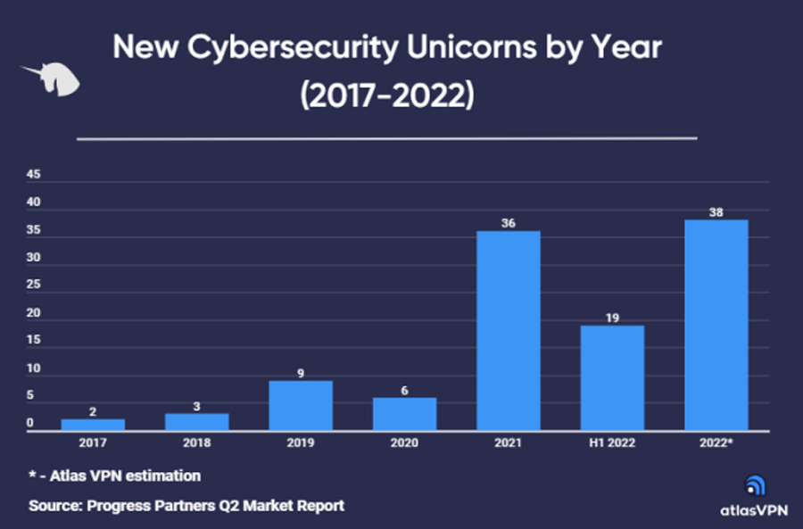 Cybersecurity unicorns projected to reach an all time high in 2022 data suggests