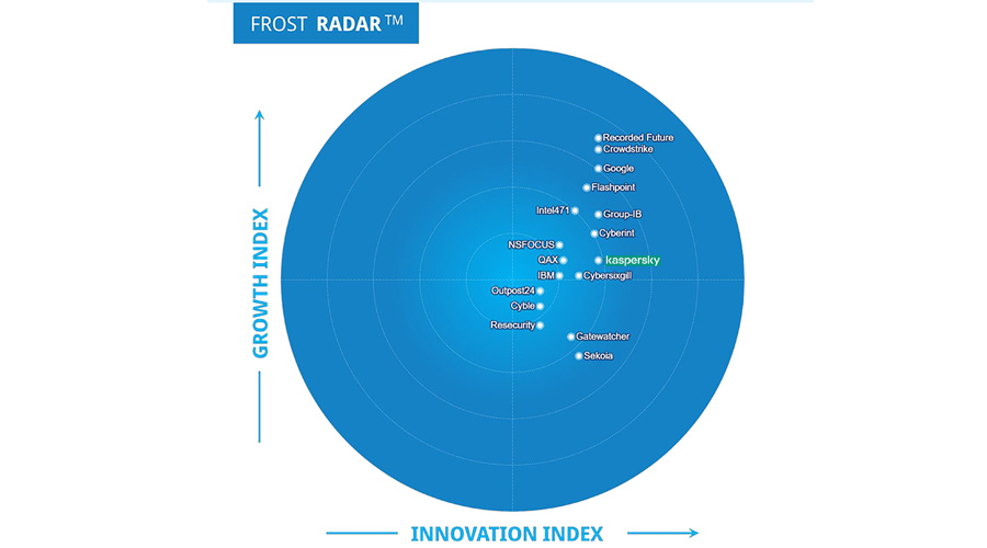 Kaspersky recognized as a Leader in Frost Radar for Cyber Threat Intelligence