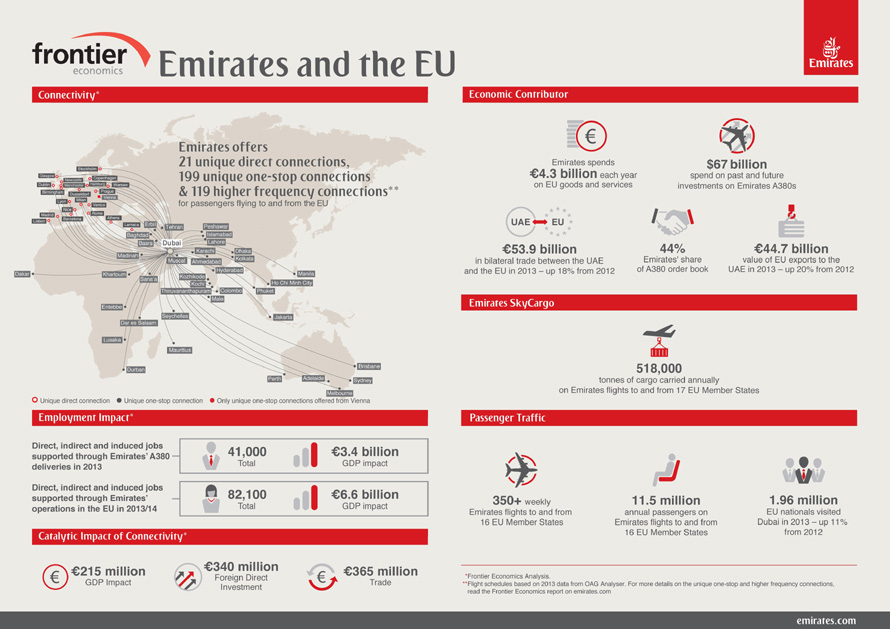 Emirates Economic Impact in the EU infographic