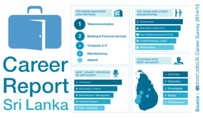 Job seekers aspiring ‘telco’ jobs : everjobs.lk career report