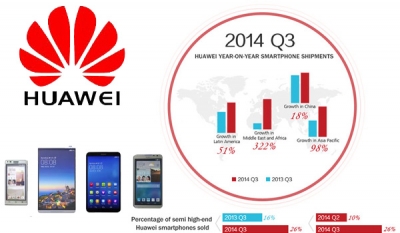 Huawei hits 16.8 million shipments in Q3 this year