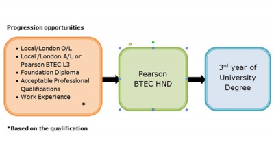 Pearson BTEC HND – Pathway to an International Degree