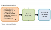 Pearson BTEC HND – Pathway to an International Degree