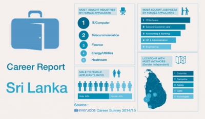 More women seeking jobs in IT, Finance and Telecommunication industries - Everjobs Career Report