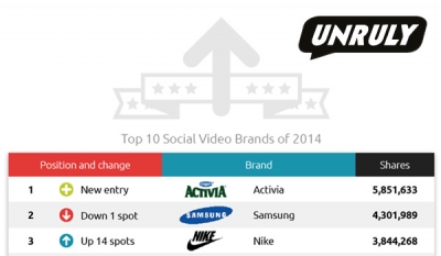 Activia, Samsung and Nike the most shared social video brands of 2014