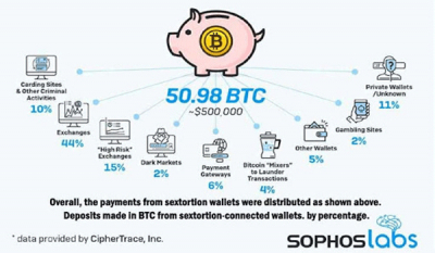 SophosLabs Report is First to Trace Sextortion Bitcoin Haul